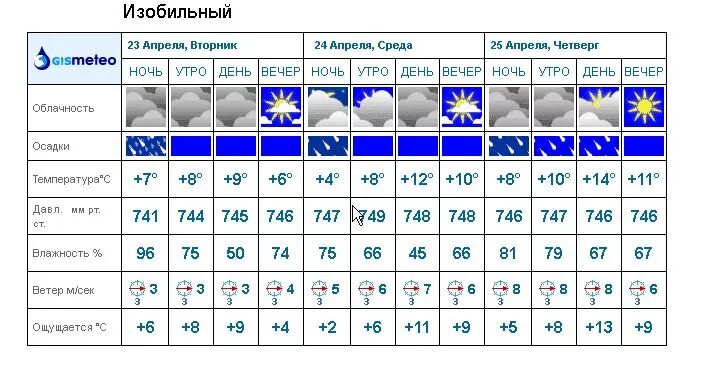 погода на 10 дней. прогноз погоды изобильном на 10. погода в волгограде. прогноз погоды. прогноз погоды изобильном на 10.