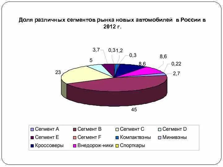 Сегменты рынка продаж. Сегменты рынка. сегменты рынка россии. разные сегменты рынка. сегменты рынка автомобилей.