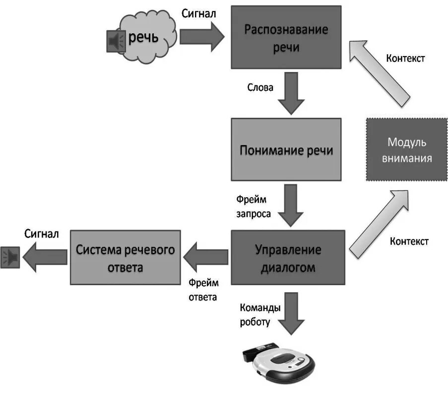 Распознавание речи. Схема распознавания речи. Архитектура системы распознавания речи. Схема систем распознавания речи.