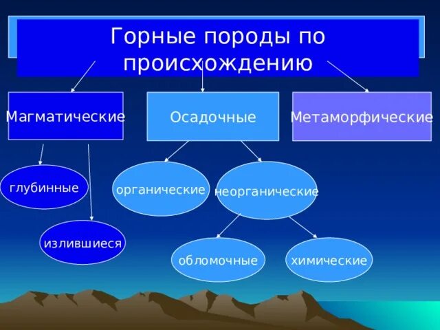 Происхождение горных пород огэ