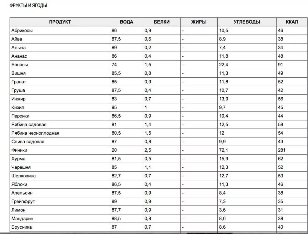 Фрукты с белком. Продукты богатые белком таблица БЖУ. Таблица продуктов в которых содержатся белки жиры и углеводы. Разделение продуктов на белки жиры углеводы таблица. Жиры белки углеводы в продуктах таблица.