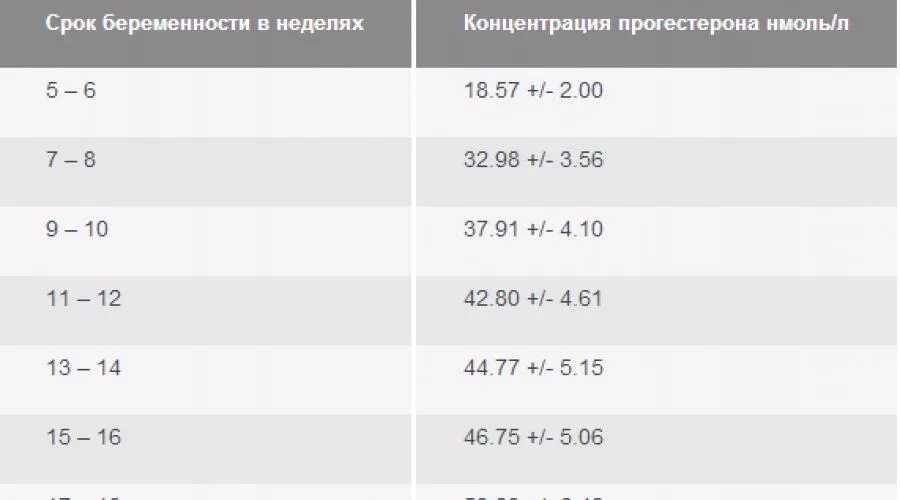 23 недели беременности размеры. Норма прогестерона нмоль. Прогестерон НГ/мл норма. Норма прогестерона при беременности НГ/мл. Нормы прогестерона при беременности по неделям НГ/мл.