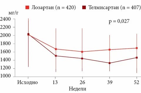 Что лучше валсартан или лозартан отзывы врачей