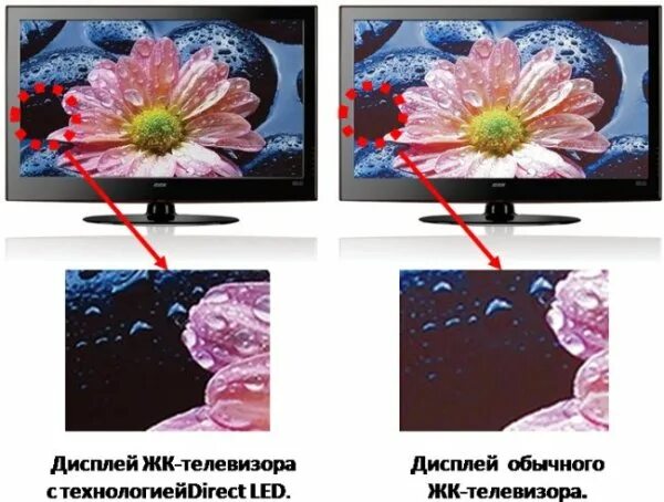 Edge led подсветка. Лед телевизор что это значит. Lcd vs led разница. Lcd vs plasma. Led lcd отличия.