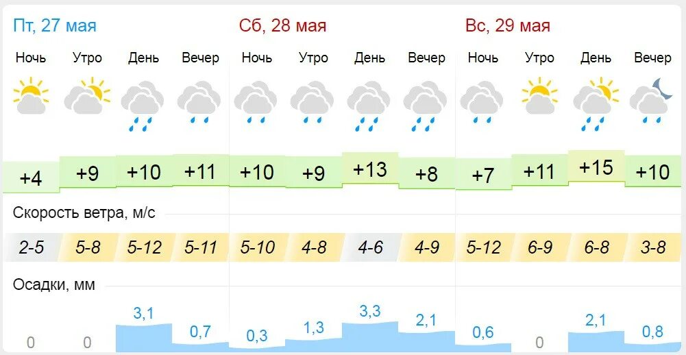 Погода в кирове на 7 дней. Прогноз погоды в Кирове. Погода в Пензе. Киров прогноз. Гисметео дождь.