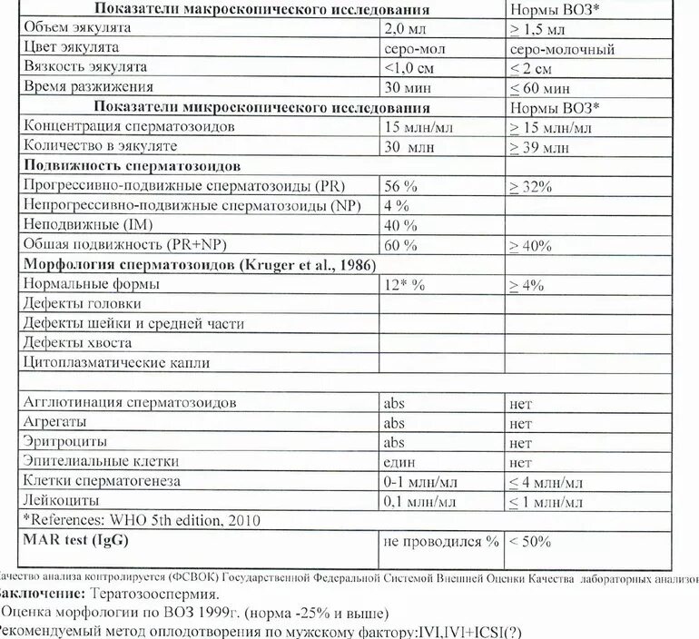 Спермограмма перед эко. Спермограмма воз 2010 норма. норма спермограммы воз. исследование воз 5 спермограмма. спермограмма норма воз 2025.