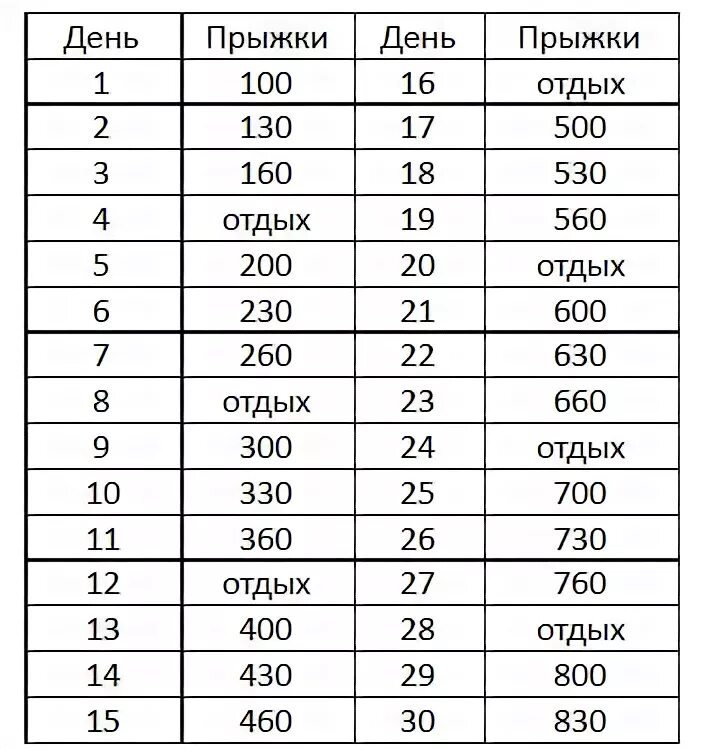 Прыжки на скакалке таблица. Таблица количества прыжков на скакалке. Сколько надо скакать на скакалке чтобы похудеть в день. Прыжки на скакалке для похудения таблица. Сколько нужно сделать прыжков на скакалке