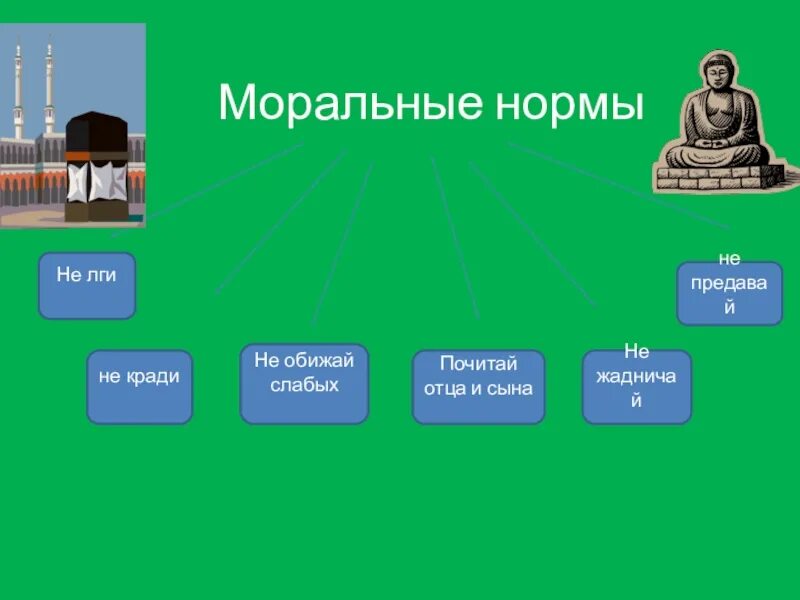 Источники моральных норм. Моральнве формв в семье. Моральные нормы. Нравственные нормы семьи. Общепринятые моральные нормы.