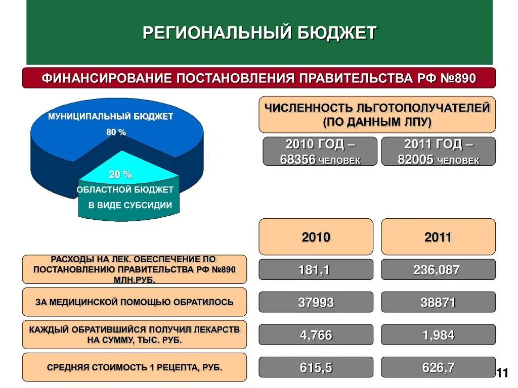 Бюджетная область в которую входят школы. Региональный бюджет. Федеральный и региональный бюджет. Региональный бюджет пример. Структура регионального бюджета.