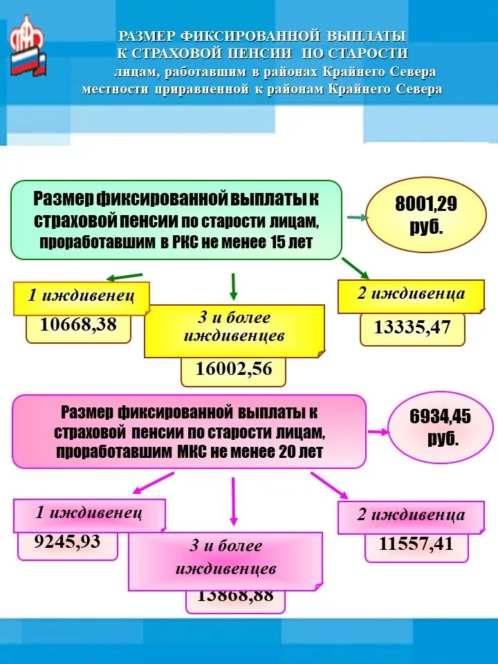 Размер базовой части страховой пенсии. Фиксированные выплаты к страховой пенсии по старости. Размер фиксированной выплаты. Фиксированные выплаты к страховой пенсии что это. Размер фиксированной выплаты к страховой пенсии по старости.