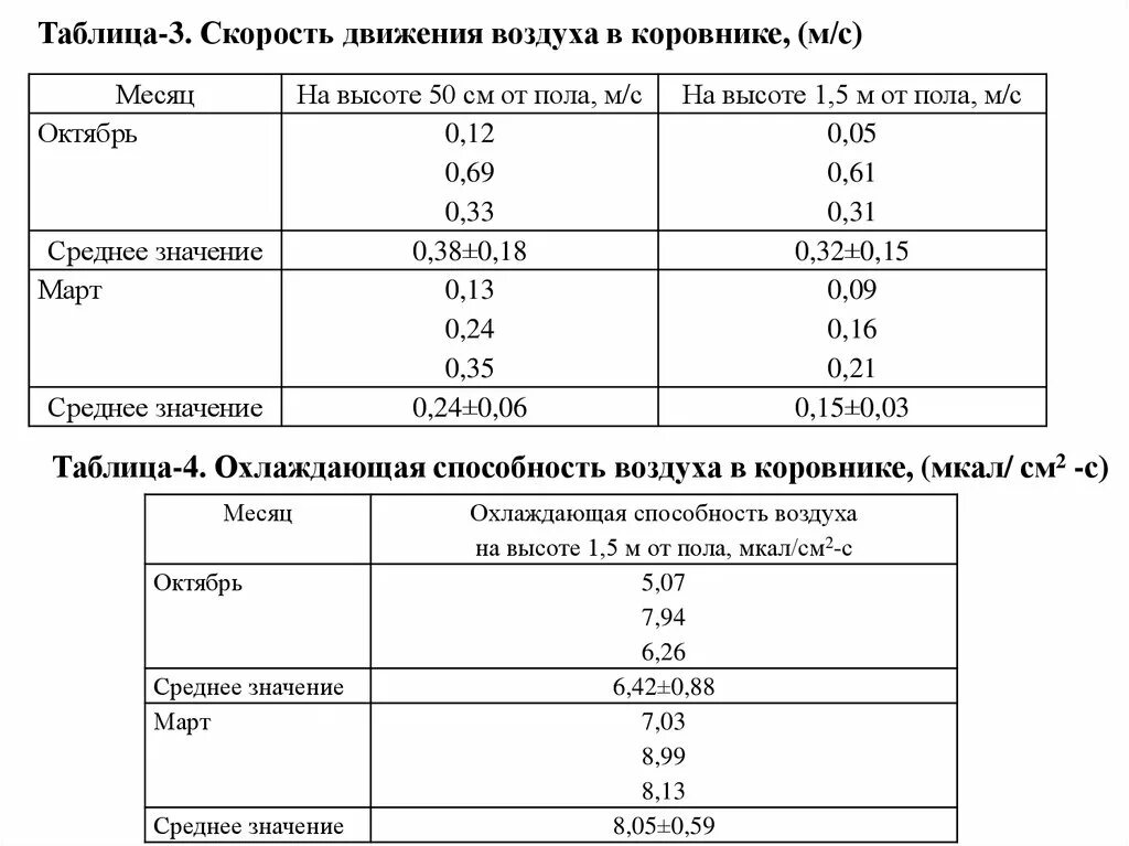 Скорость движения воздуха таблица. Таблица микроклимата в коровнике. Скорость движения воздуха в коровнике. Скорость движения воздуха в операционной. Мкал состав