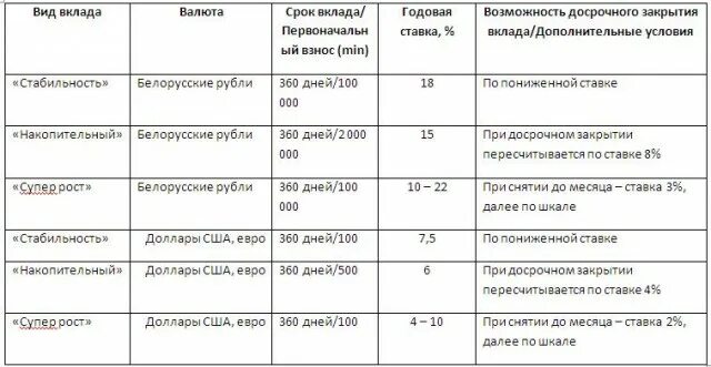 Вклады в белорусских рублях в беларусьбанке. Вклады в белорусских рублях в беларусьбанке. Вклады в белорусских рублях в беларусьбанке. Вклады в белорусских рублях в беларусьбанке. Таблица банковских вкладов.