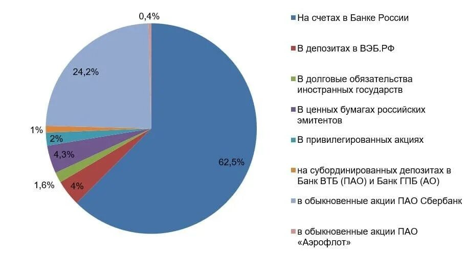 Структура фонда национального благосостояния. Фонде национального благосостояния рф структура активов. Факторы формирования благосостояния. Валютная структура фонда национального благосостояния. Проблемы благосостояния.