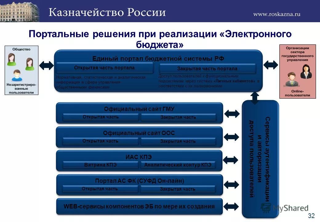 Бюджетное учреждение казначейство