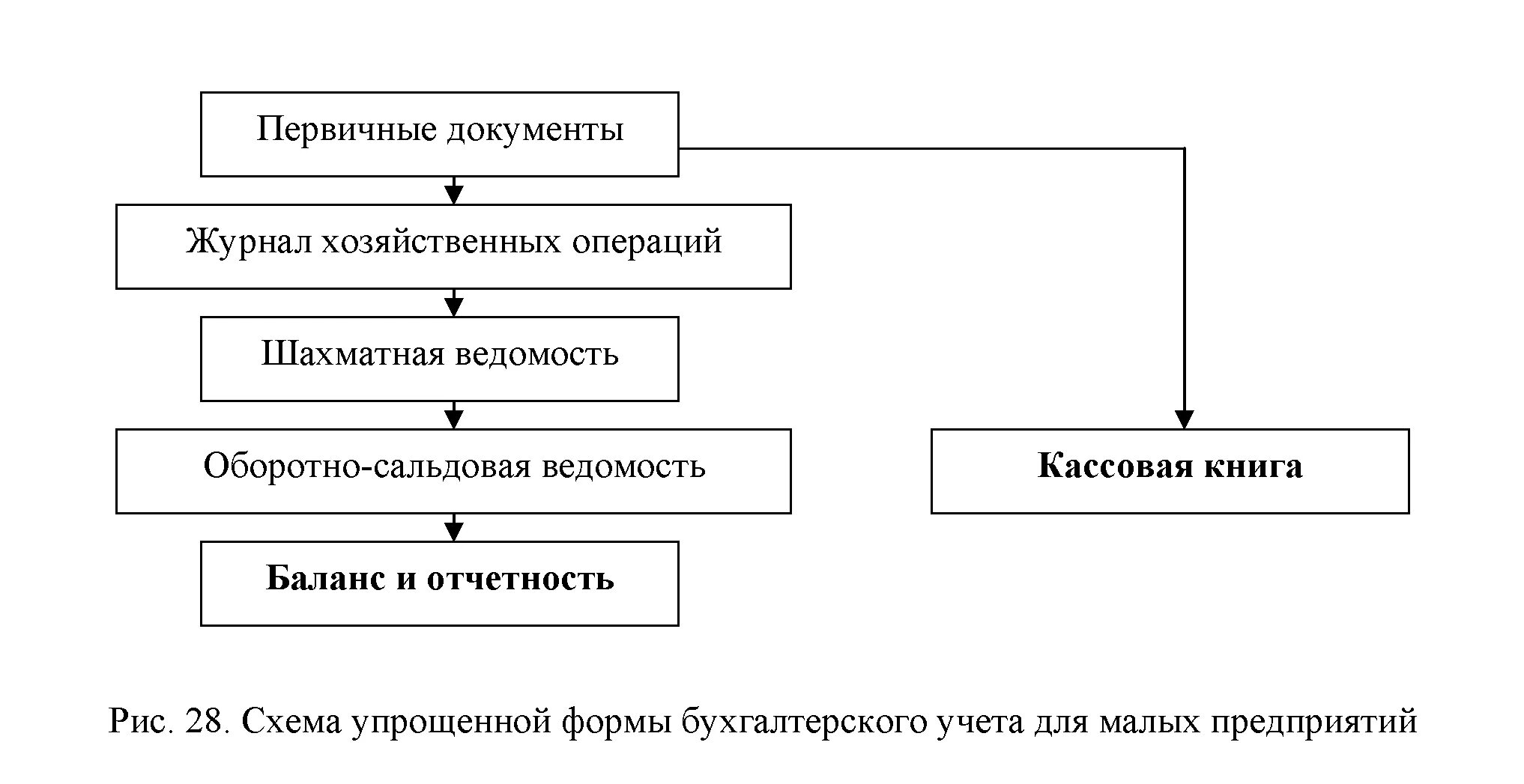 Правила ведения отчетности. Схема упрощенной формы бухгалтерского учета. Формы организации бухгалтерского учета на предприятии. Схема документооборота упрощенной формы учета. Схема организации бухгалтерского учета.