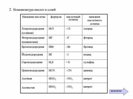 Хлорид название кислоты