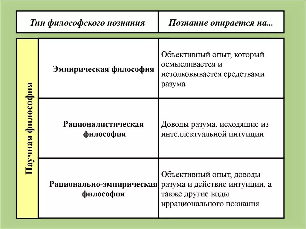 Виды философского знания. Виды познания в философии. Типы философского познания. Типы знания в философии. Форма познания действительности