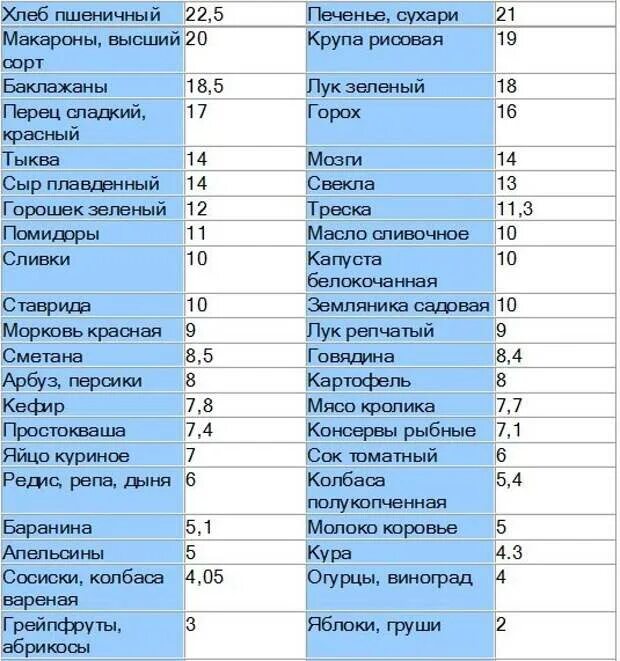 Содержание фолиевой кислоты в продуктах питания таблица. Продукты богатые фолиевой кислотой таблица. Продукты содержащие янтарную кислоту таблица. Витамин в9 в продуктах таблица.