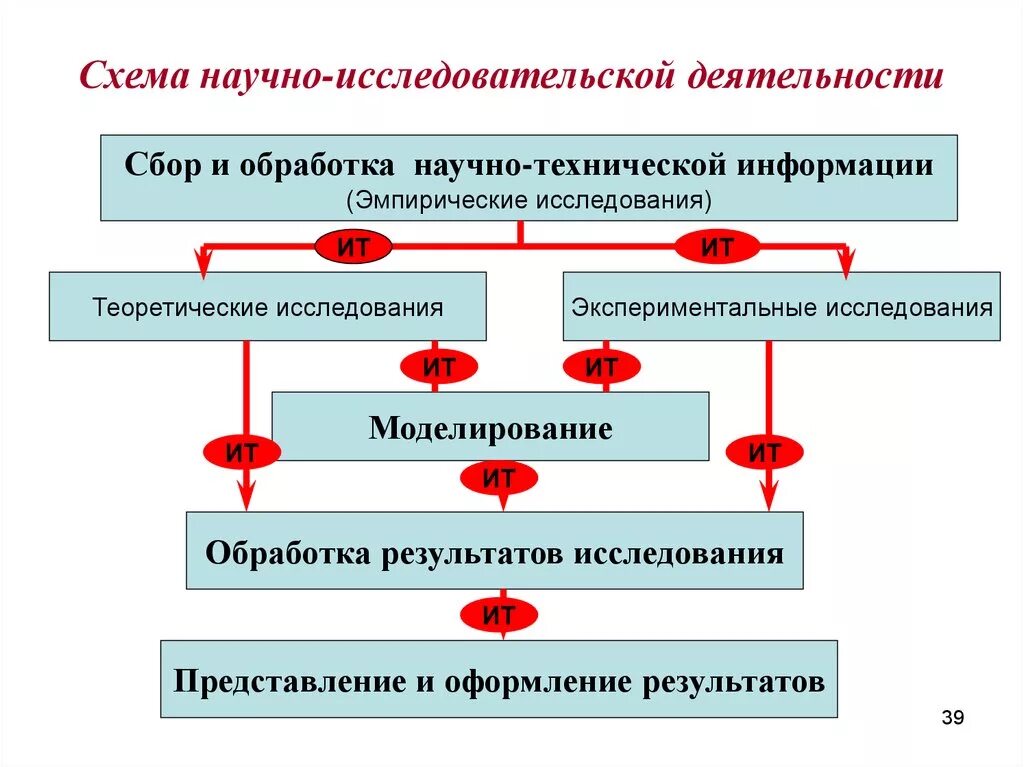 Основы научных исследований деятельности схема. Схема организации научно-исследовательской работы. Этапы научно-исследовательской работы схема. Виды научно-исследовательской деятельности схема. Организация исследовательской деятельности студентов