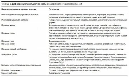 Рвота диагноз