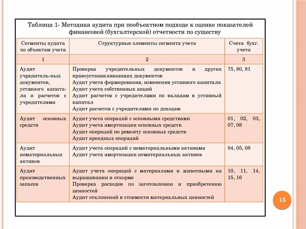 Аудит таблица. План аудита бухгалтерской отчетности. Методика аудита основных средств. Аудит учета основных средств. Проведение аудита основных средств