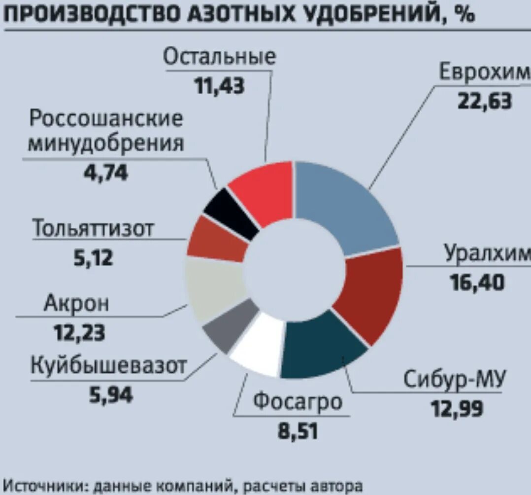 Лидеры по производству удобрений. Производство азотных удобрений. Производство азотных удобрений по странам. Крупнейшие производители азотных удобрений. Крупнейшие производители удобрений в России.