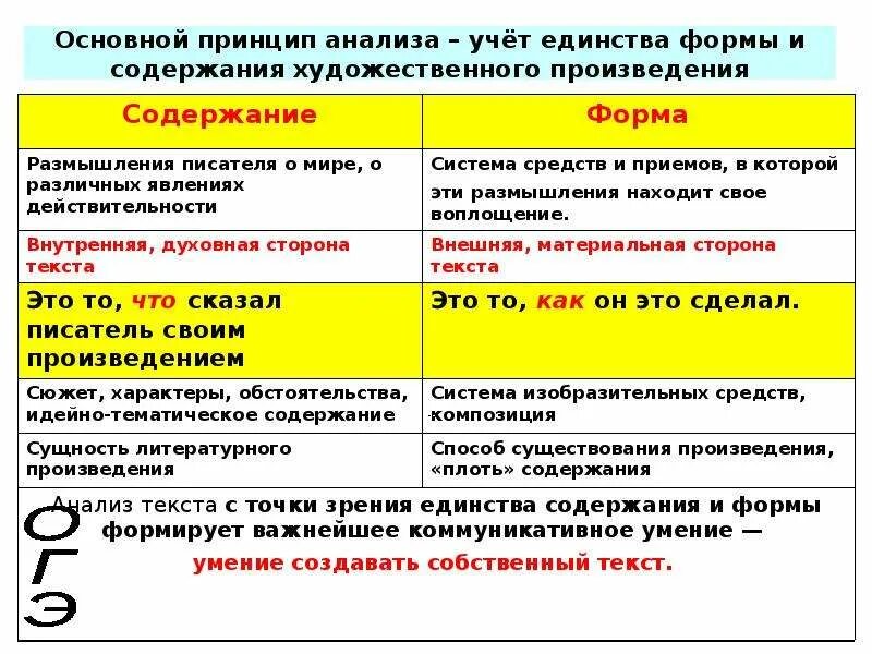 Единство формы и содержания художественного произведения. Форма и содержание художественного текста. Принципы анализа художественного произведения. Форма и содержание литературного произведения.