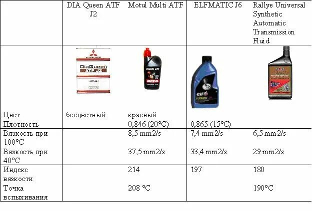 Митсубиси Лансер 9 допуск масла. Таблица аналоги масла Тойота АКПП. ATF j2 Mitsubishi аналоги. Таблица масел в АКПП.