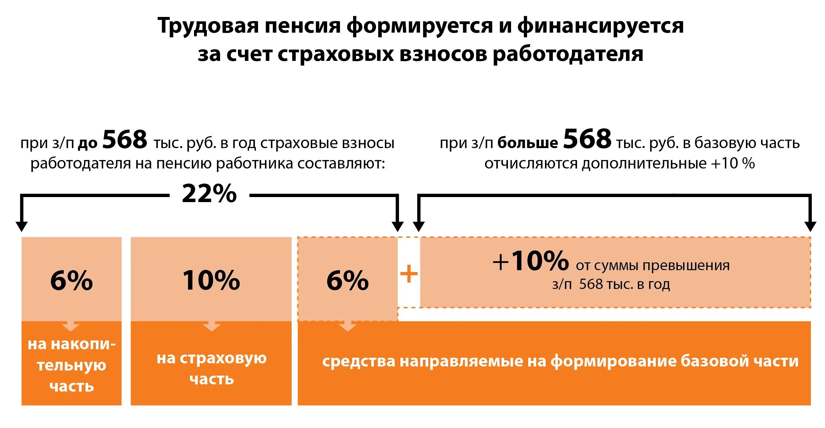 Пенсионные отчисления выплаты