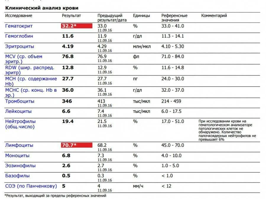 Нейтрофилы понижены. Клинический анализ крови норма лейкоцитов в крови. Показатели лимфоцитов в крови норма. Показатели крови норма лимфоциты моноциты. Анализ крови общий лейкоциты лимфоциты норма.