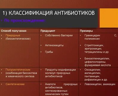 Антибиотики в настоящее время