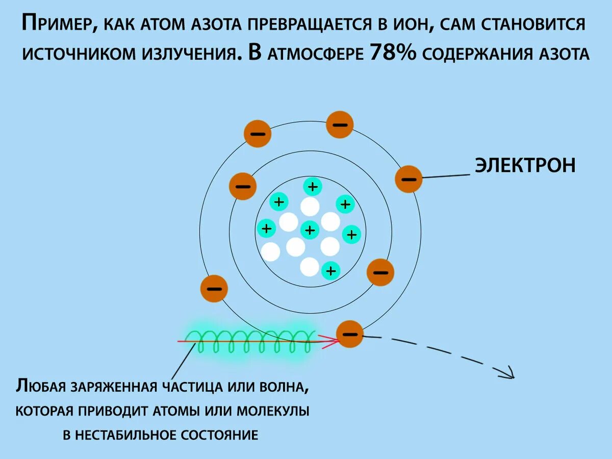 С движением каких частиц в атоме