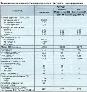 Качественные показатели зерна