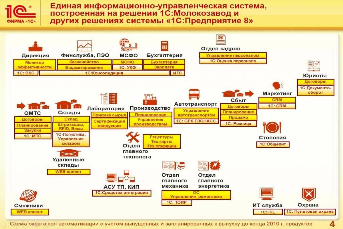 Русские решения 1 с. 1с: управление производственным предприятием 8. 1с управление производственным предприятием 1.3. 1с ERP предприятие 8.3. 1с:предприятие 8. молокозавод.