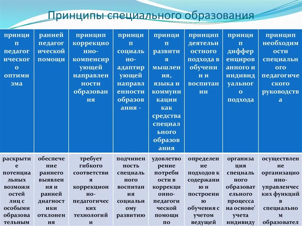 Специальный принцип коррекционного обучения. Специальные принципы коррекционной педагогики. Принципы специального образования таблица. Принципы специального образования кратко. Направления образования перечислить