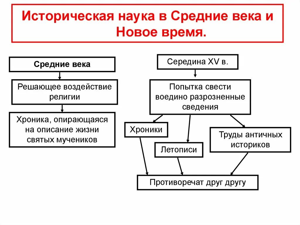 Этапы развития исторической науки в средние века и новое время. Историческая наука в средние века и новое время. Историческая наука в средние века. Развитие науки в средневековье.