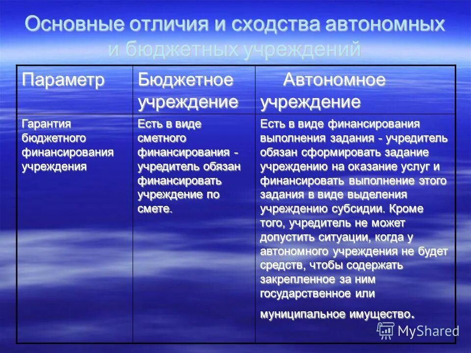 Результаты деятельности автономного. Автономные и бюджетные Главная разница. Бюджет и автономия в чем различие. 57695 И 9362033336 различие и сходства. В чем разница автономного и неавтономного учреждения?.