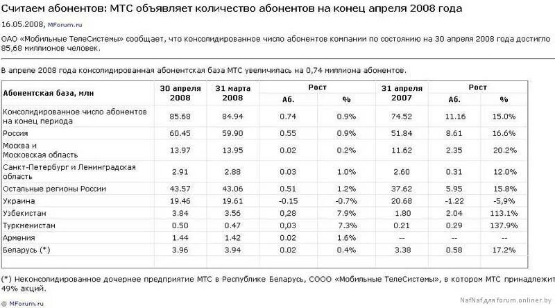 Сколько пользователей у мтс. Сколько пользователей у мтс