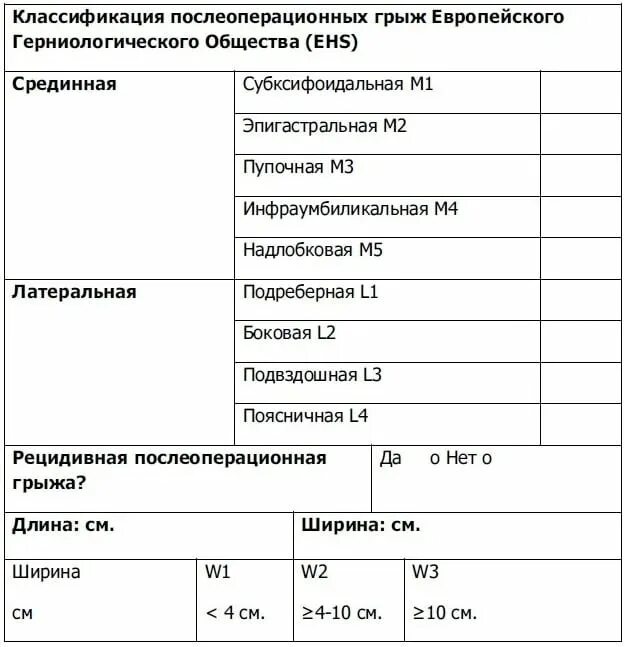 Классификация вентральных грыж EHS. Классификация грыж MWR. Классификация послеоперационных грыж EHS. Классификация вентральных грыж SWR. Послеоперационная грыжа мкб 10