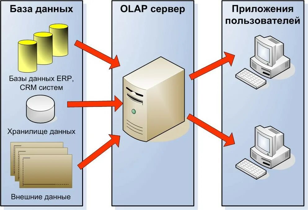 Данный сервер доступен только классу с. OLAP системы. Аналитические базы данных OLAP. Базами данных (OLAP). OLAP куб схема.