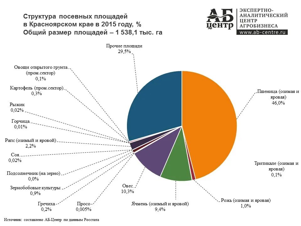 Структура посевных площадей Ростовской области. Сельское хозяйство Красноярского края диаграмма. Структура экономики Новосибирска. Структура посевных площадей в Краснодарском крае. Отрасли экономики в красноярске