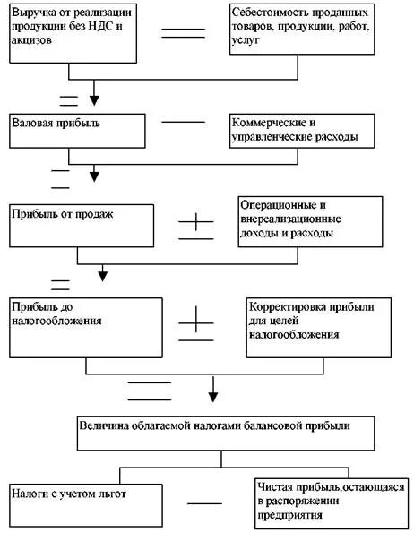 Прибыль от реализации продукции схема. Валовая прибыль схема. Выручка от реализации продукции с НДС. Выручка себестоимость Валовая прибыль.