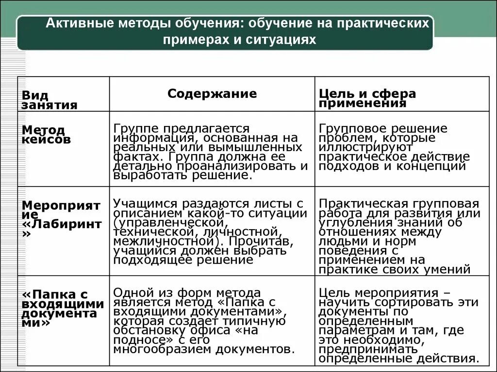 Цели активного метода обучения