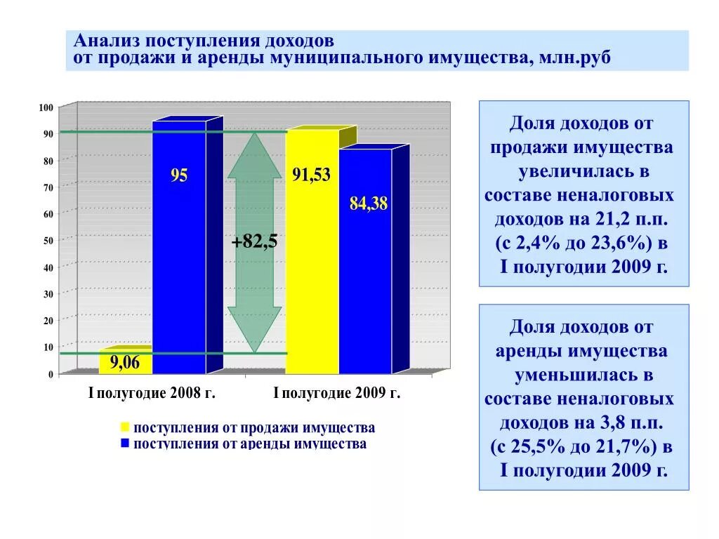 Получение дохода от аренды. Как проанализировать поступления от аренды. Доходы от продажи ресурсов после начала сво. Анализ поступающих данных. Рост доли закупок.