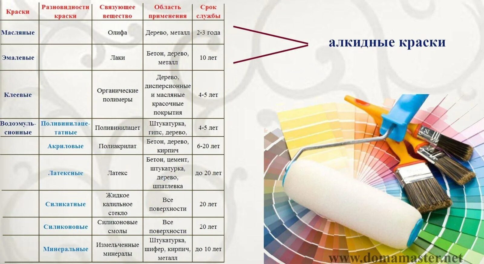 Типы красителей. Классификация красок для стен. Виды и типы красок. Типы красок для ремонта. Срок службы краски.