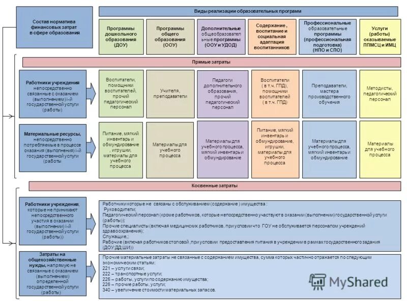 базовые нормативы затрат. нормативы затрат в сфере образования. нормативы затрат в сфере образования. норматив затрат на выполнение государственного задания. нормативы затрат.