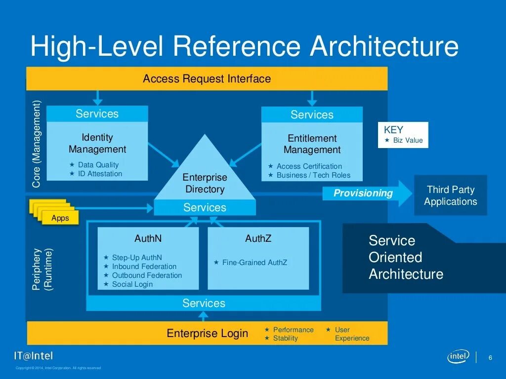 Access Management. Identity and access Management (iam). Okta Identity and access Management. Схему работы access Management. Identity access