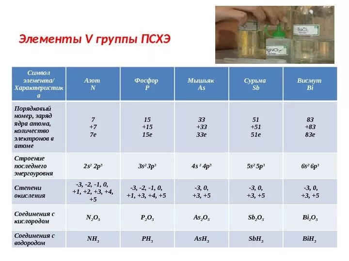 Характеристика элементов подгруппы азота таблица Азот какая подгруппа