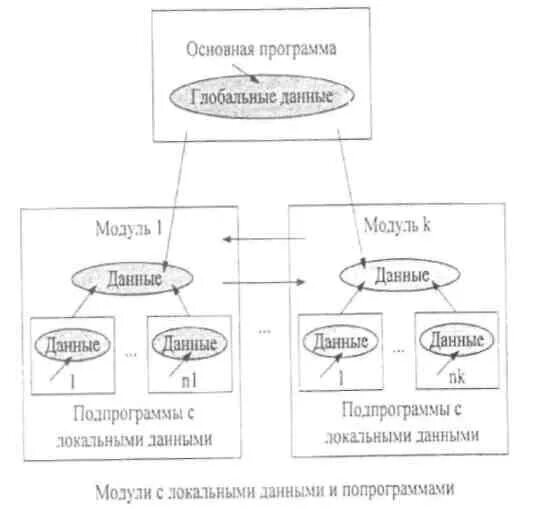 Архитектура программного модуля. Модульная архитектура приложения. архитектура программного обеспечения. компонентный подход в программировании. архитектура программы состоящей из модулей.