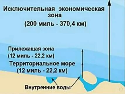 Фз 155 о территориальных водах